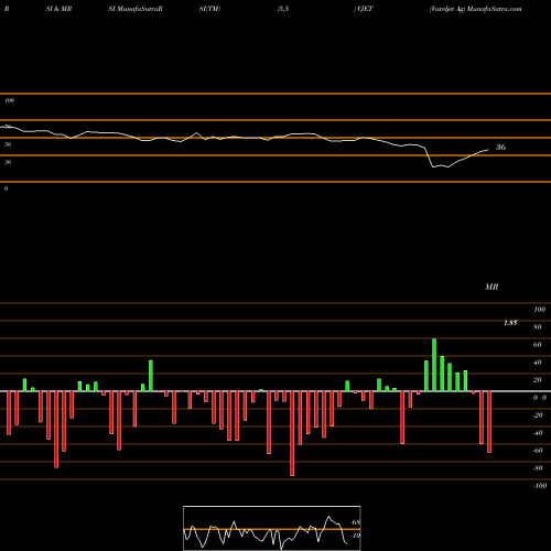 RSI & MRSI charts Voxeljet Ag VJET share NASDAQ Stock Exchange 