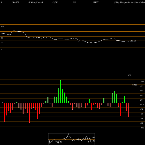 RSI & MRSI charts Viking Therapeutics, Inc. VKTX share NASDAQ Stock Exchange 