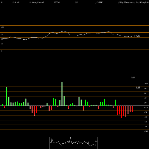RSI & MRSI charts Viking Therapeutics, Inc. VKTXW share NASDAQ Stock Exchange 