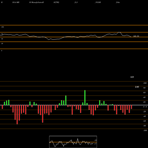 RSI & MRSI charts Velodyne Lidar Inc. VLDR share NASDAQ Stock Exchange 