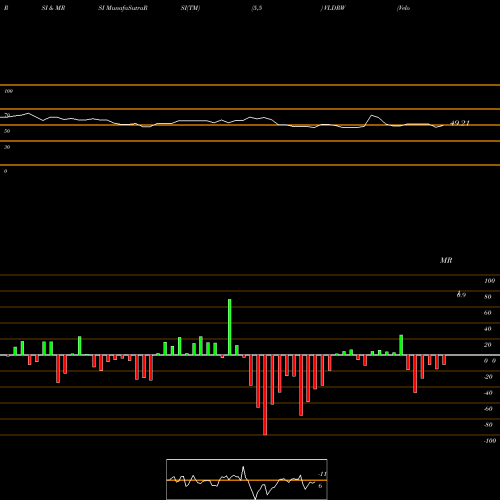 RSI & MRSI charts Velodyne Lidar Inc. WT VLDRW share NASDAQ Stock Exchange 