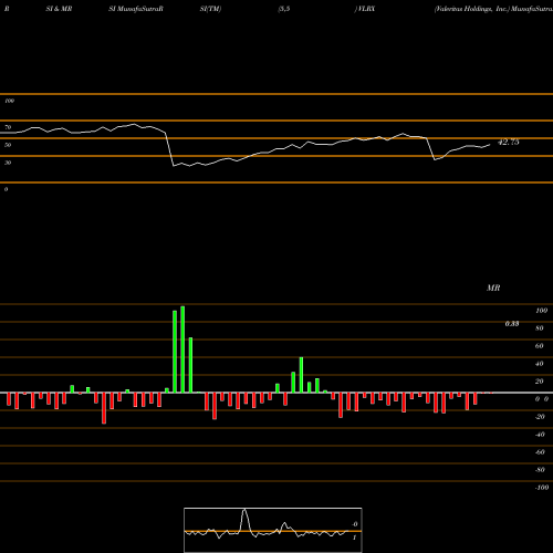 RSI & MRSI charts Valeritas Holdings, Inc. VLRX share NASDAQ Stock Exchange 