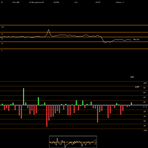 RSI & MRSI charts Voltari Corporation VLTC share NASDAQ Stock Exchange 