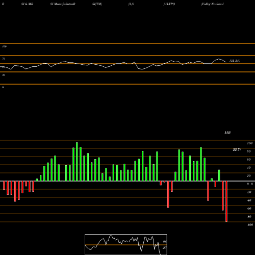 RSI & MRSI charts Valley National Bancorp VLYPO share NASDAQ Stock Exchange 