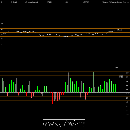 RSI & MRSI charts Vanguard Mortgage-Backed Securities ETF VMBS share NASDAQ Stock Exchange 