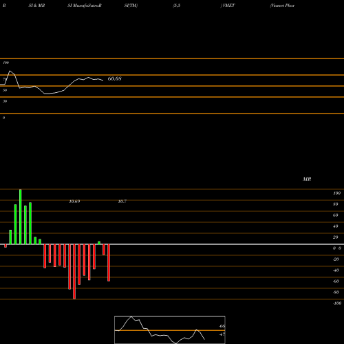 RSI & MRSI charts Viamet Pharmaceuticals Corp. VMET share NASDAQ Stock Exchange 