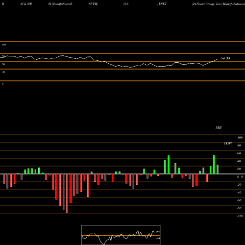 RSI & MRSI charts 21Vianet Group, Inc. VNET share NASDAQ Stock Exchange 