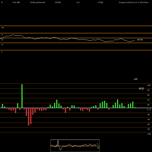 RSI & MRSI charts Vanguard Global Ex-U.S. Real Estate ETF VNQI share NASDAQ Stock Exchange 