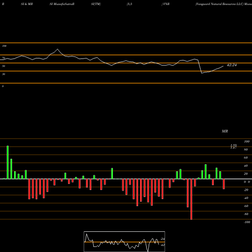 RSI & MRSI charts Vanguard Natural Resources LLC VNR share NASDAQ Stock Exchange 