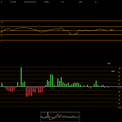 RSI & MRSI charts Vodafone Group Plc VOD share NASDAQ Stock Exchange 