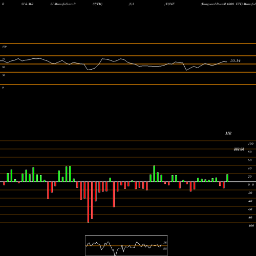 RSI & MRSI charts Vanguard Russell 1000 ETF VONE share NASDAQ Stock Exchange 