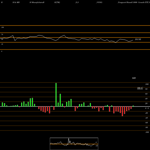 RSI & MRSI charts Vanguard Russell 1000 Growth ETF VONG share NASDAQ Stock Exchange 