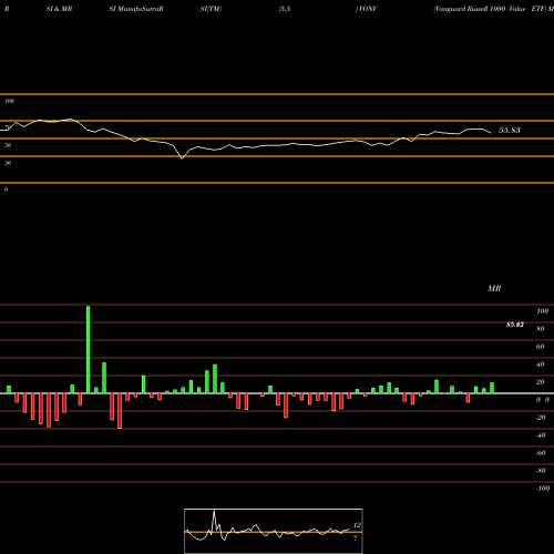 RSI & MRSI charts Vanguard Russell 1000 Value ETF VONV share NASDAQ Stock Exchange 