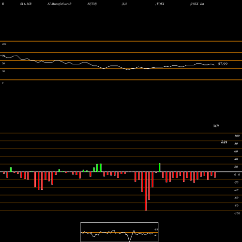 RSI & MRSI charts VOXX International Corporation VOXX share NASDAQ Stock Exchange 