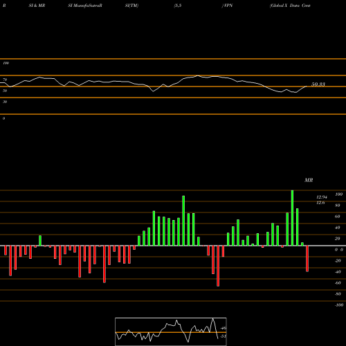 RSI & MRSI charts Global X Data Center Reits & Digital Infrastruct VPN share NASDAQ Stock Exchange 