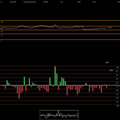 RSI & MRSI charts Vera Bradley, Inc. VRA share NASDAQ Stock Exchange 