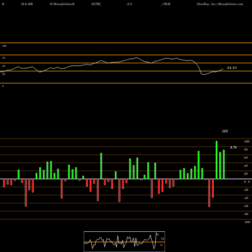 RSI & MRSI charts ViewRay, Inc. VRAY share NASDAQ Stock Exchange 