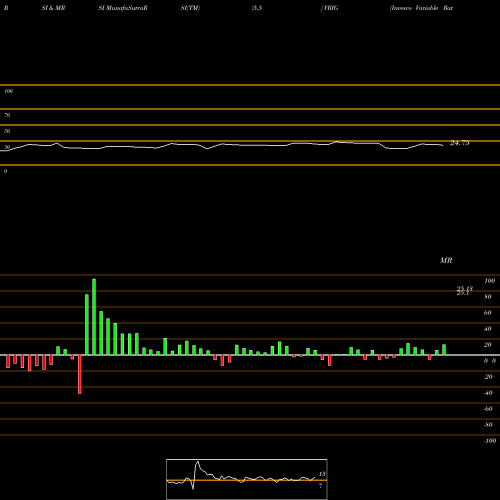 RSI & MRSI charts Invesco Variable Rate Investment Grade ETF VRIG share NASDAQ Stock Exchange 