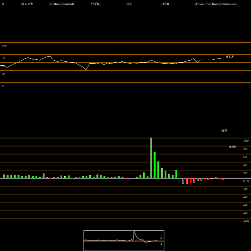 RSI & MRSI charts Vroom Inc VRM share NASDAQ Stock Exchange 