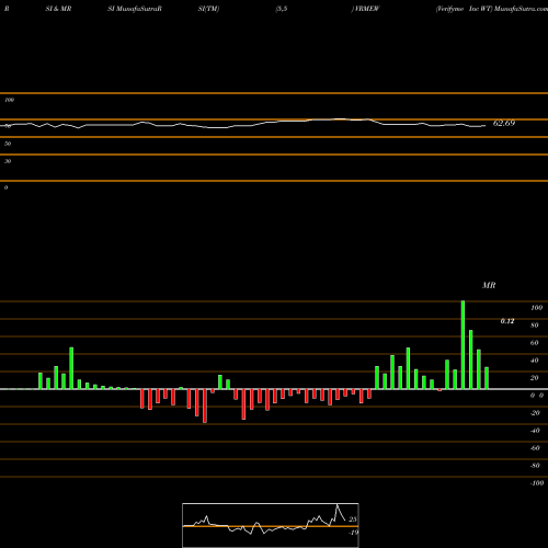 RSI & MRSI charts Verifyme Inc WT VRMEW share NASDAQ Stock Exchange 