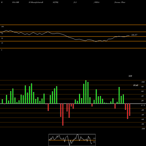 RSI & MRSI charts Verona Pharma Plc VRNA share NASDAQ Stock Exchange 