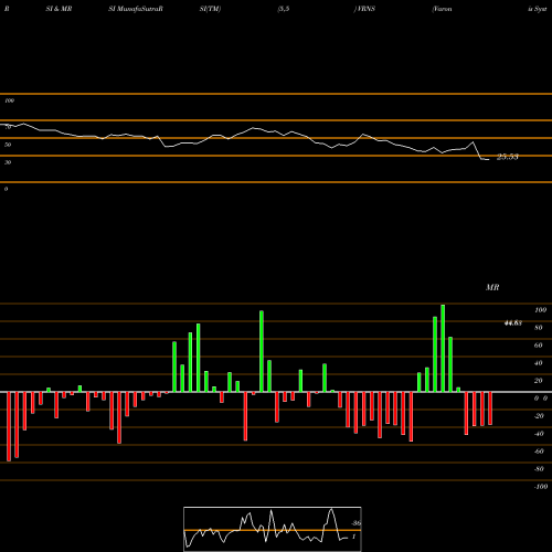 RSI & MRSI charts Varonis Systems, Inc. VRNS share NASDAQ Stock Exchange 