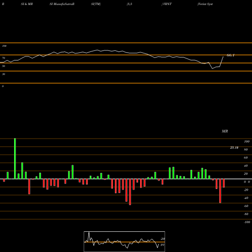RSI & MRSI charts Verint Systems Inc. VRNT share NASDAQ Stock Exchange 