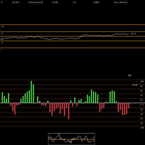 RSI & MRSI charts Verra Mobility Corporation VRRM share NASDAQ Stock Exchange 