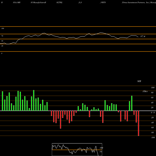 RSI & MRSI charts Virtus Investment Partners, Inc. VRTS share NASDAQ Stock Exchange 