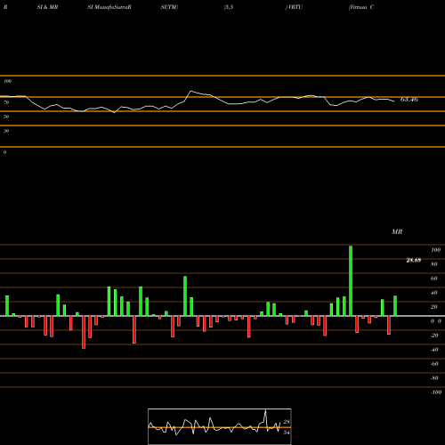 RSI & MRSI charts Virtusa Corporation VRTU share NASDAQ Stock Exchange 