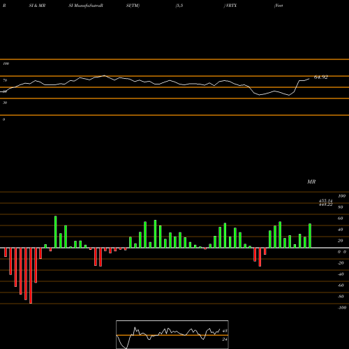 RSI & MRSI charts Vertex Pharmaceuticals Incorporated VRTX share NASDAQ Stock Exchange 