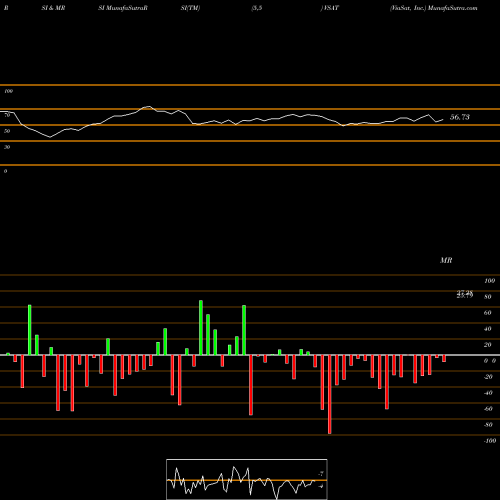 RSI & MRSI charts ViaSat, Inc. VSAT share NASDAQ Stock Exchange 