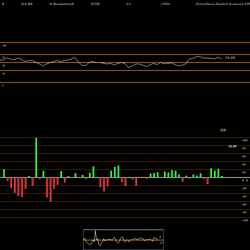 RSI & MRSI charts VictoryShares Dividend Accelerator ETF VSDA share NASDAQ Stock Exchange 