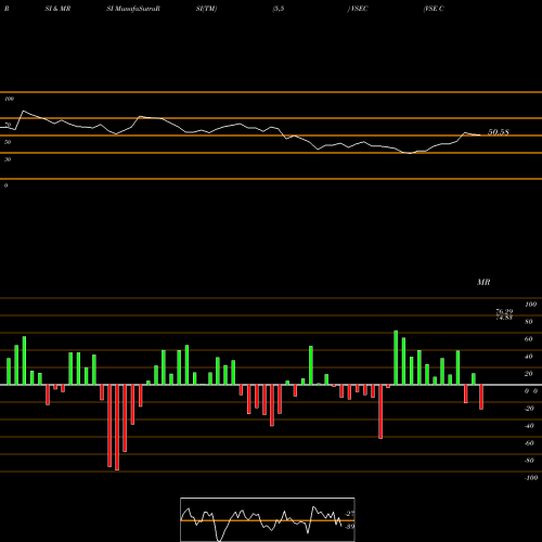 RSI & MRSI charts VSE Corporation VSEC share NASDAQ Stock Exchange 