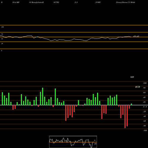 RSI & MRSI charts VictoryShares US Multi-Factor Minimum Volatility ETF VSMV share NASDAQ Stock Exchange 