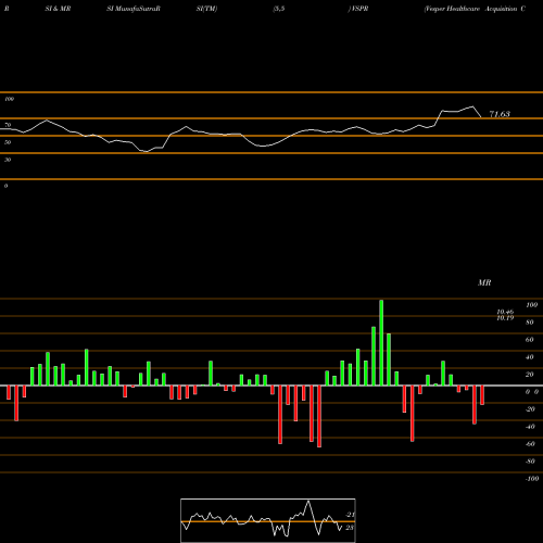 RSI & MRSI charts Vesper Healthcare Acquisition Corp. Cl A VSPR share NASDAQ Stock Exchange 