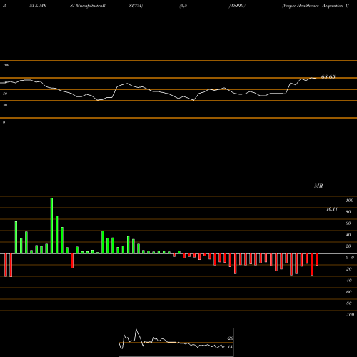 RSI & MRSI charts Vesper Healthcare Acquisition Corp VSPRU share NASDAQ Stock Exchange 