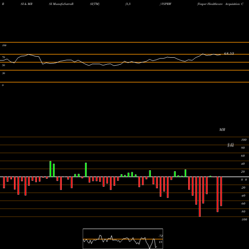 RSI & MRSI charts Vesper Healthcare Acquisition Corp. WT VSPRW share NASDAQ Stock Exchange 