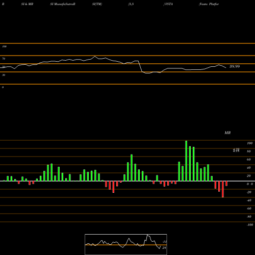 RSI & MRSI charts Vasta Platform Limited Cl A VSTA share NASDAQ Stock Exchange 