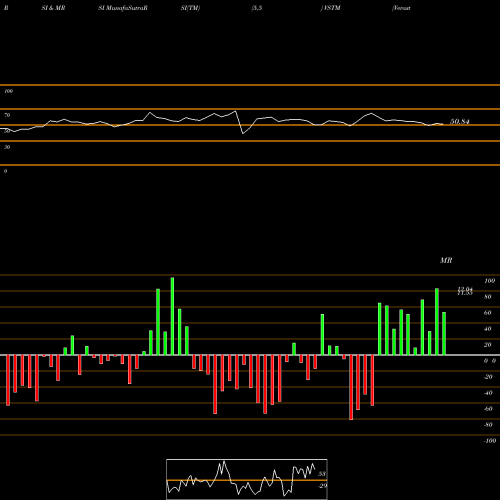 RSI & MRSI charts Verastem, Inc. VSTM share NASDAQ Stock Exchange 