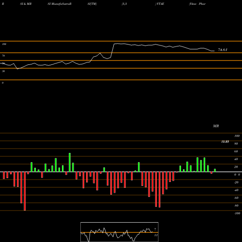 RSI & MRSI charts Vitae Pharmaceuticals, Inc. VTAE share NASDAQ Stock Exchange 