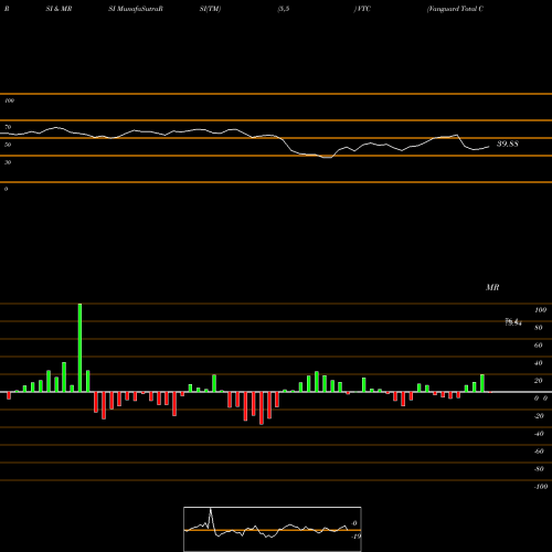RSI & MRSI charts Vanguard Total Corporate Bond ETF VTC share NASDAQ Stock Exchange 