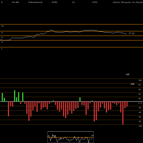 RSI & MRSI charts VistaGen Therapeutics, Inc. VTGN share NASDAQ Stock Exchange 