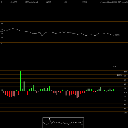 RSI & MRSI charts Vanguard Russell 3000 ETF VTHR share NASDAQ Stock Exchange 