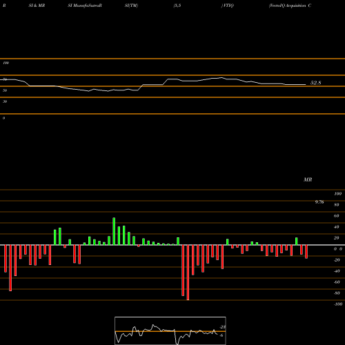 RSI & MRSI charts VectoIQ Acquisition Corp. VTIQ share NASDAQ Stock Exchange 