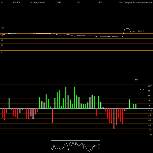 RSI & MRSI charts Vital Therapies, Inc. VTL share NASDAQ Stock Exchange 