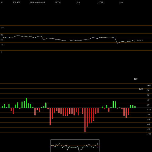 RSI & MRSI charts Vertex Energy, Inc VTNR share NASDAQ Stock Exchange 