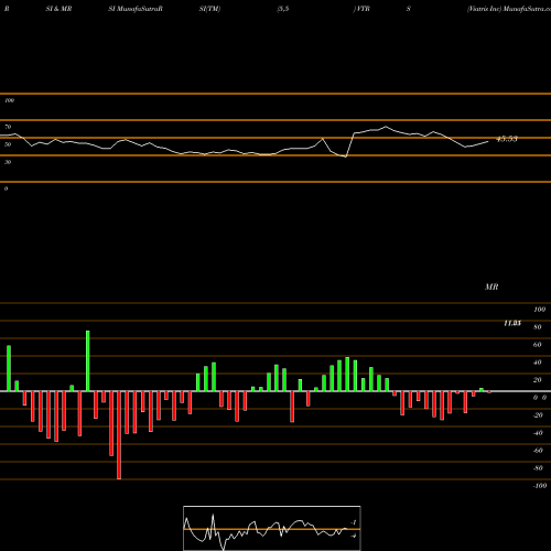 RSI & MRSI charts Viatris Inc VTRS share NASDAQ Stock Exchange 