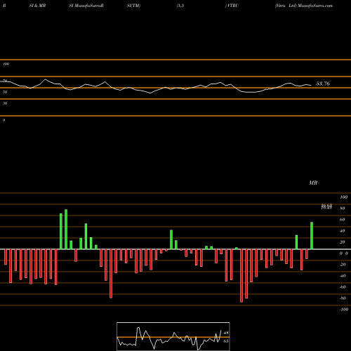 RSI & MRSI charts Vitru Ltd VTRU share NASDAQ Stock Exchange 