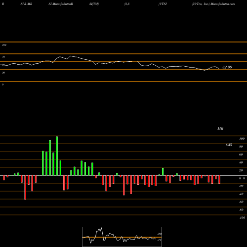 RSI & MRSI charts VirTra, Inc. VTSI share NASDAQ Stock Exchange 